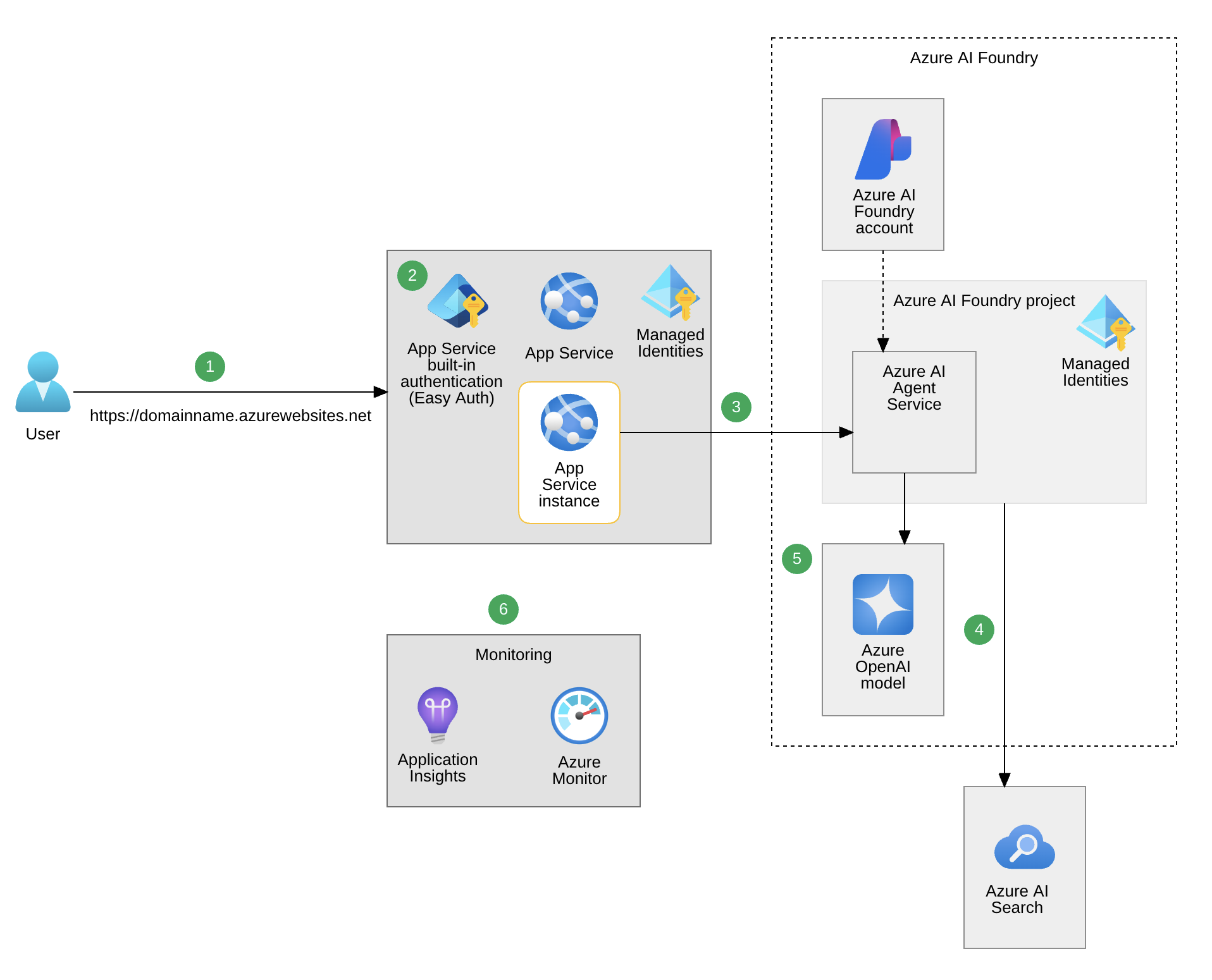 Azure Architecture
