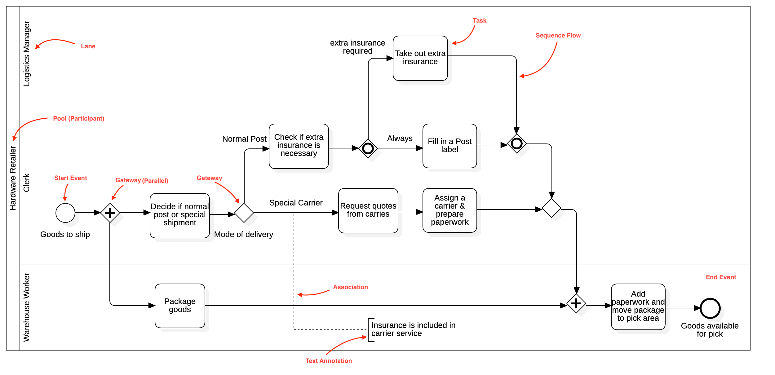 BPMN
