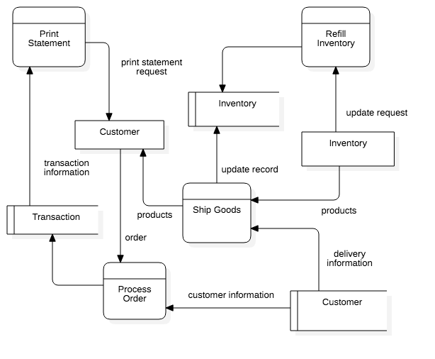 DFD Diagram