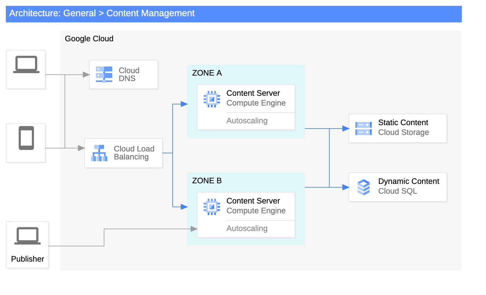 GCP Architecture