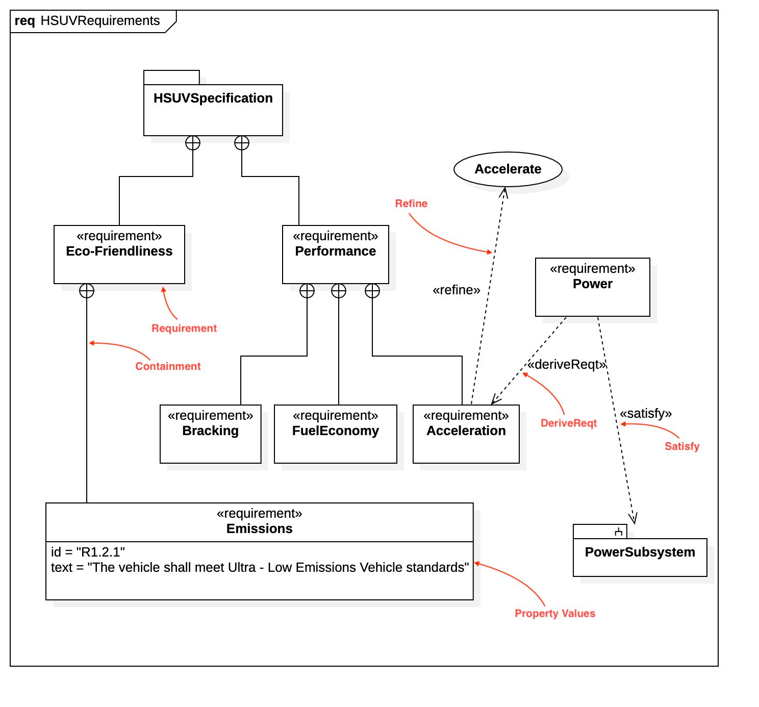 Requirement Diagram