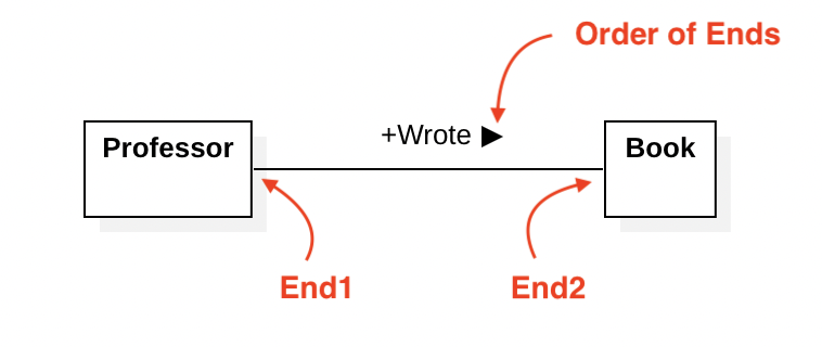 Order of Ends