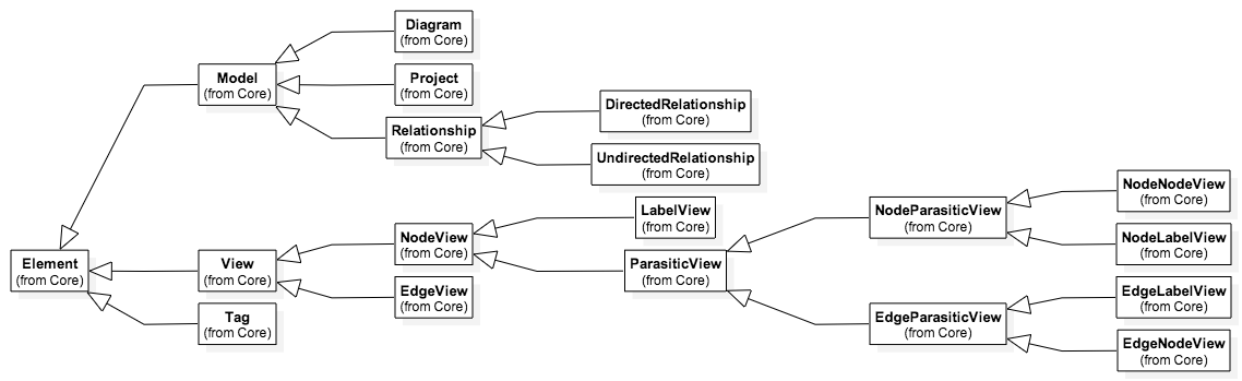 Type Hierarchy